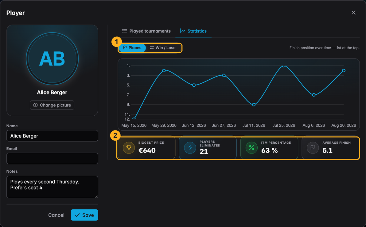 The statistics tab in Places mode: finish position over time, with the KPI cards below