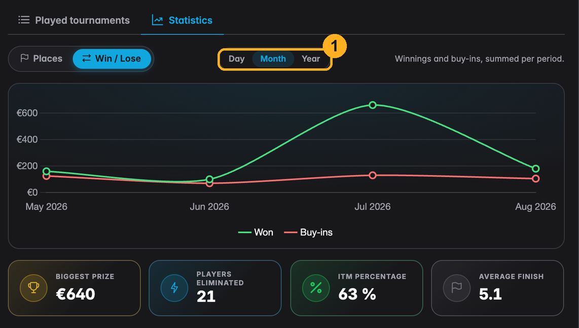 The statistics tab in Win/Lose mode, with winnings and buy-ins plotted per month