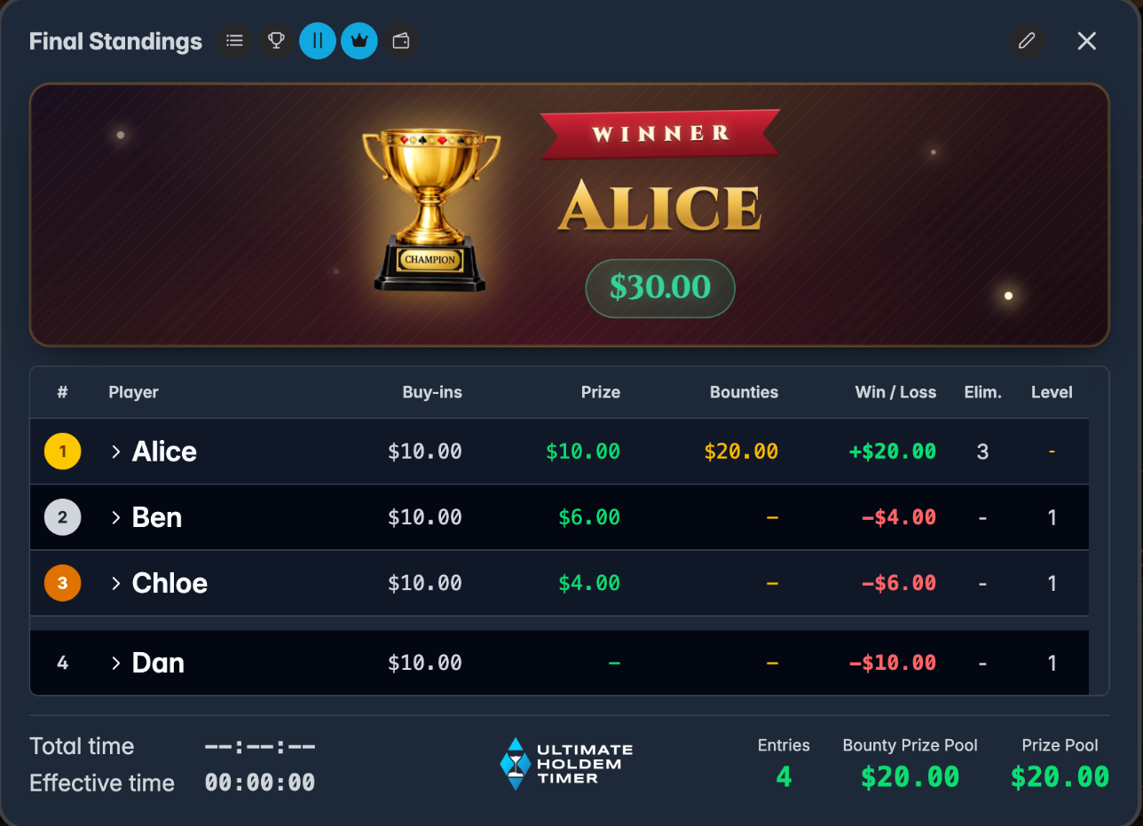 The final standings screen with the winner and every player's result