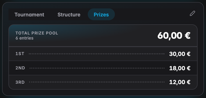 The Prizes tab showing the total prize pool for six entries and the payout per place